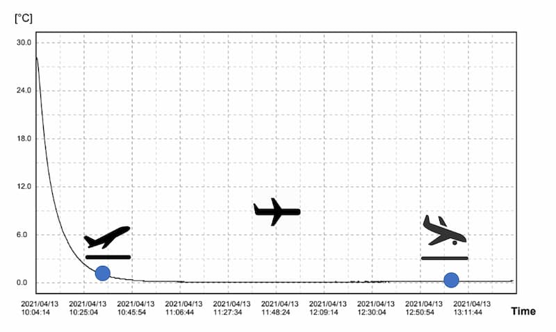 Graph: Madagascar Flying Labs Cold Chain Test Flights